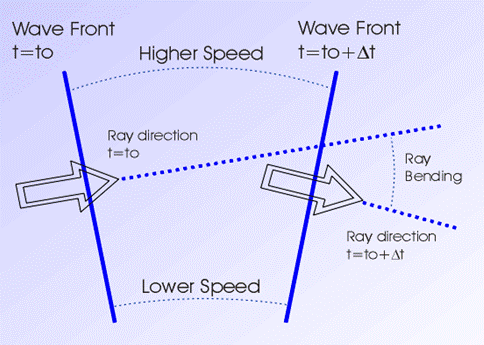 Wave Front